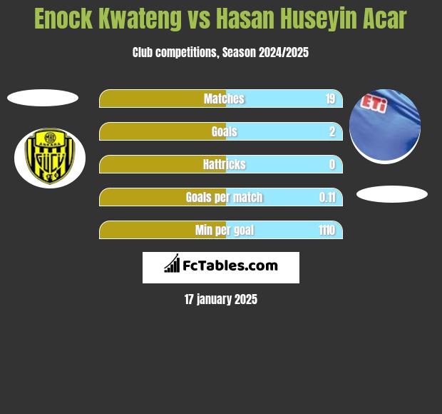 Enock Kwateng vs Hasan Huseyin Acar h2h player stats