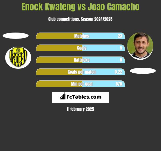 Enock Kwateng vs Joao Camacho h2h player stats