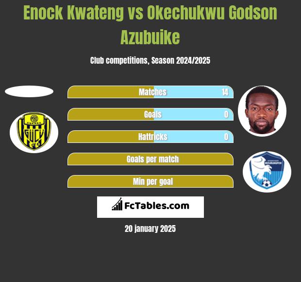 Enock Kwateng vs Okechukwu Godson Azubuike h2h player stats