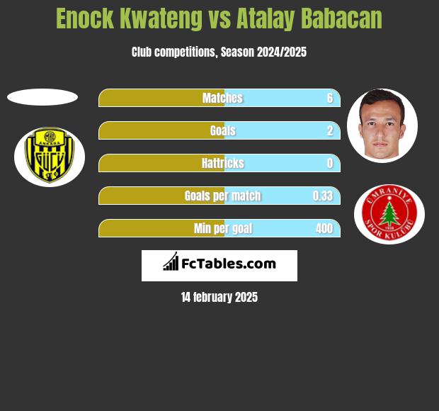 Enock Kwateng vs Atalay Babacan h2h player stats