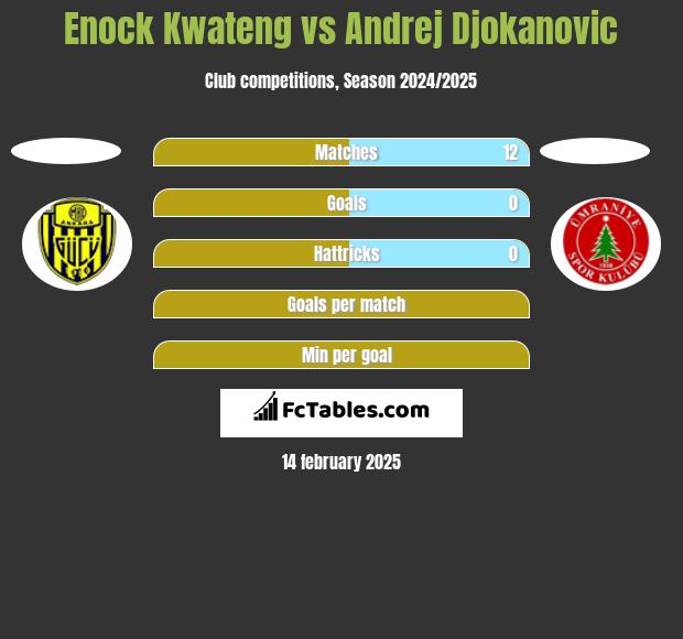 Enock Kwateng vs Andrej Djokanovic h2h player stats