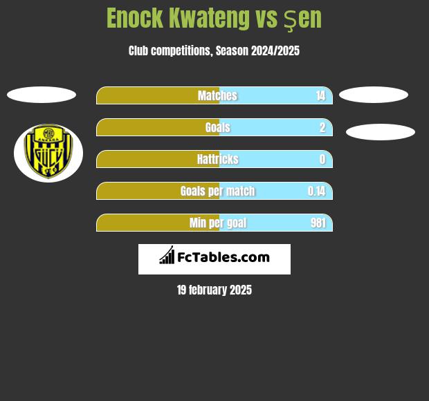 Enock Kwateng vs Şen h2h player stats