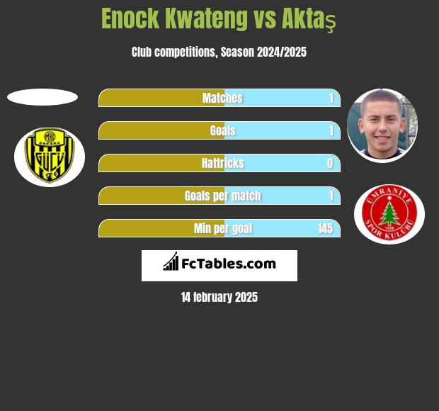 Enock Kwateng vs Aktaş h2h player stats