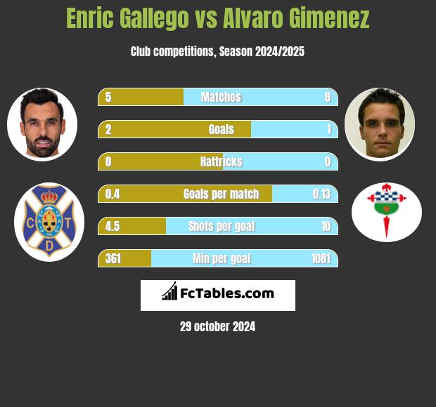 Enric Gallego vs Alvaro Gimenez h2h player stats