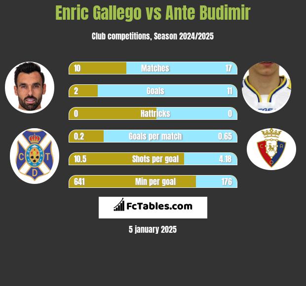 Enric Gallego vs Ante Budimir h2h player stats