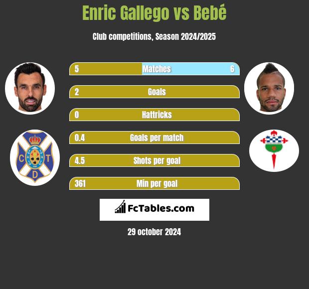 Enric Gallego vs Bebe h2h player stats