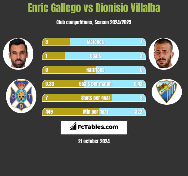 Enric Gallego vs Dionisio Villalba h2h player stats