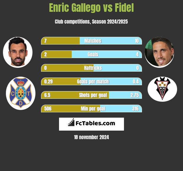 Enric Gallego vs Fidel Chaves h2h player stats