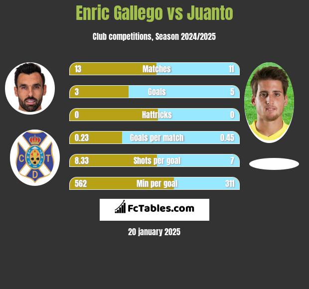 Enric Gallego vs Juanto h2h player stats