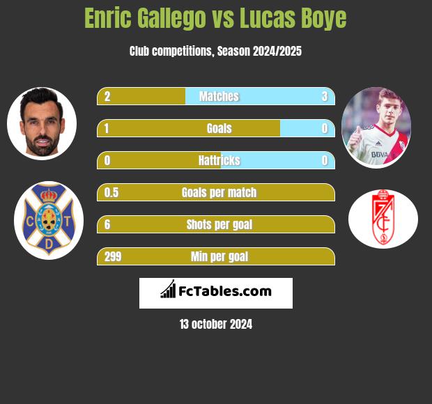 Enric Gallego vs Lucas Boye h2h player stats