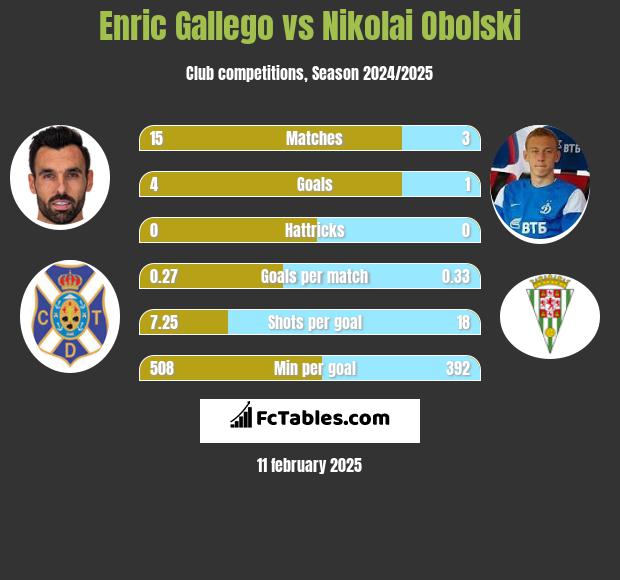 Enric Gallego vs Nikolai Obolski h2h player stats