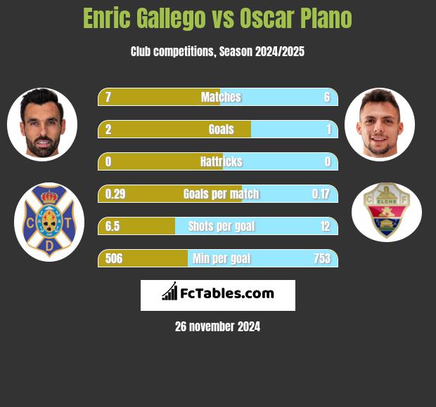 Enric Gallego vs Oscar Plano h2h player stats