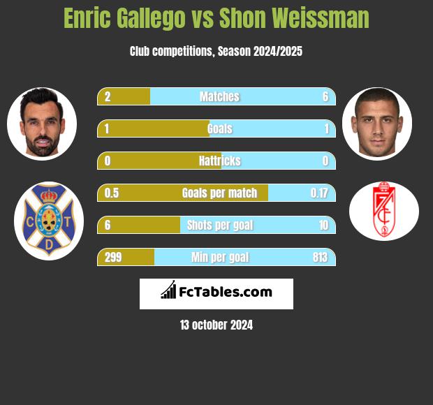 Enric Gallego vs Shon Weissman h2h player stats