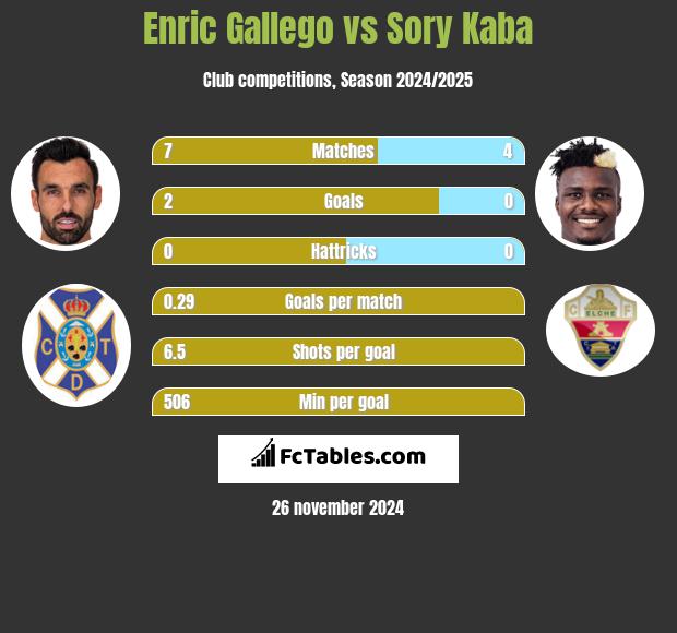 Enric Gallego vs Sory Kaba h2h player stats