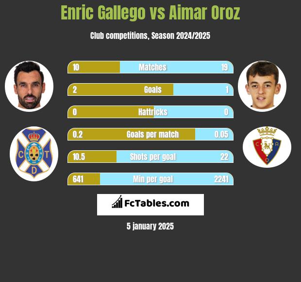 Enric Gallego vs Aimar Oroz h2h player stats