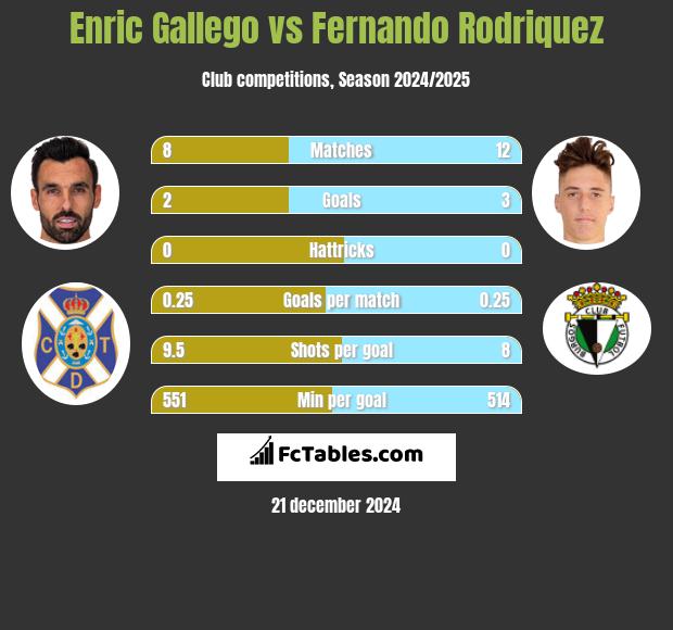 Enric Gallego vs Fernando Rodriquez h2h player stats