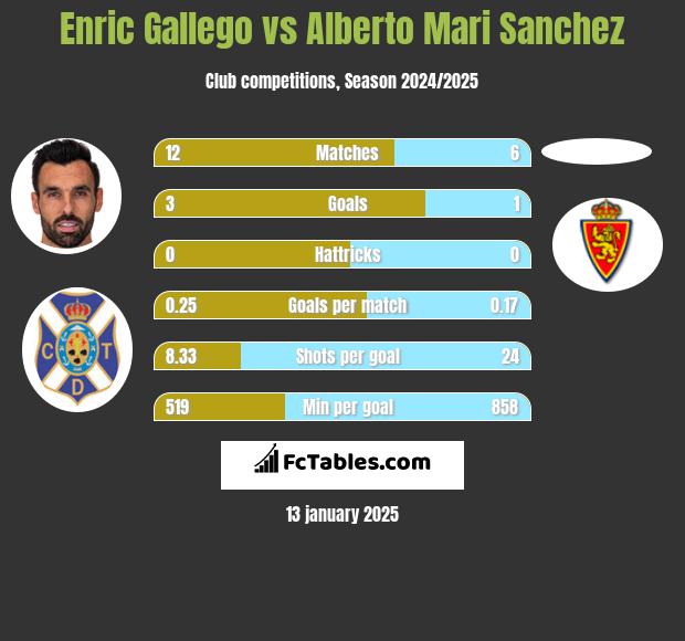 Enric Gallego vs Alberto Mari Sanchez h2h player stats