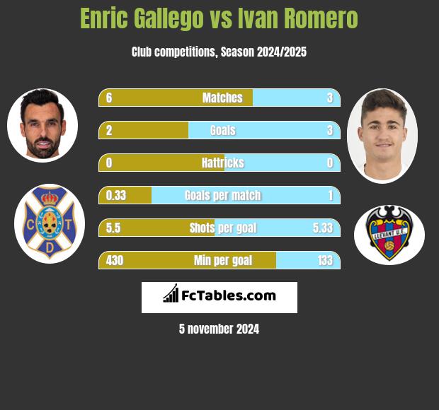 Enric Gallego vs Ivan Romero h2h player stats