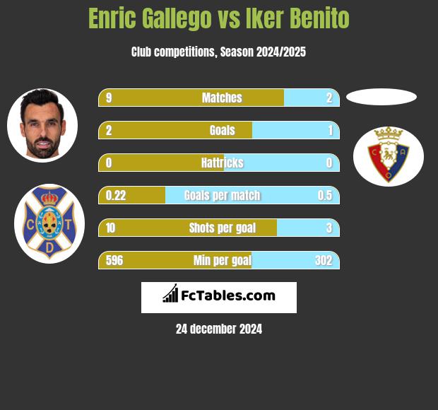 Enric Gallego vs Iker Benito h2h player stats