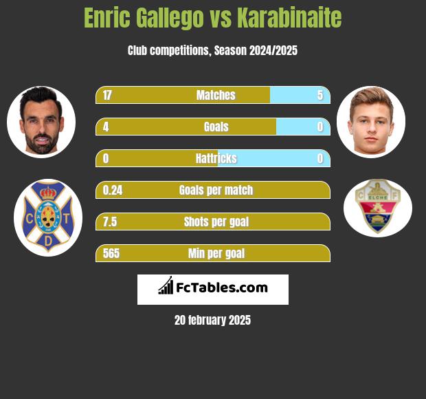 Enric Gallego vs Karabinaite h2h player stats