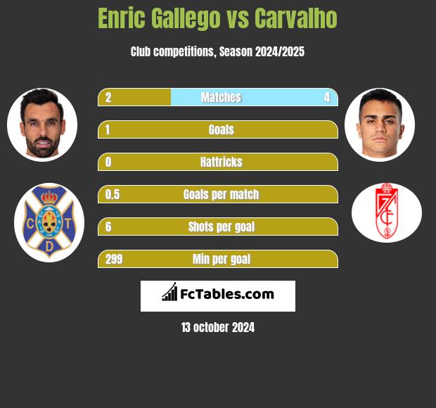 Enric Gallego vs Carvalho h2h player stats