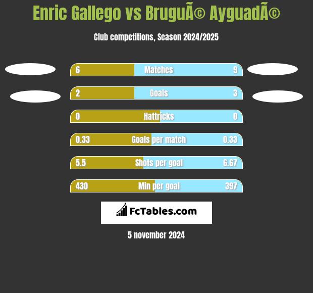 Enric Gallego vs BruguÃ© AyguadÃ© h2h player stats