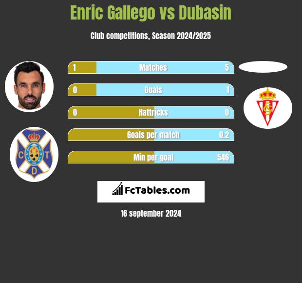 Enric Gallego vs Dubasin h2h player stats