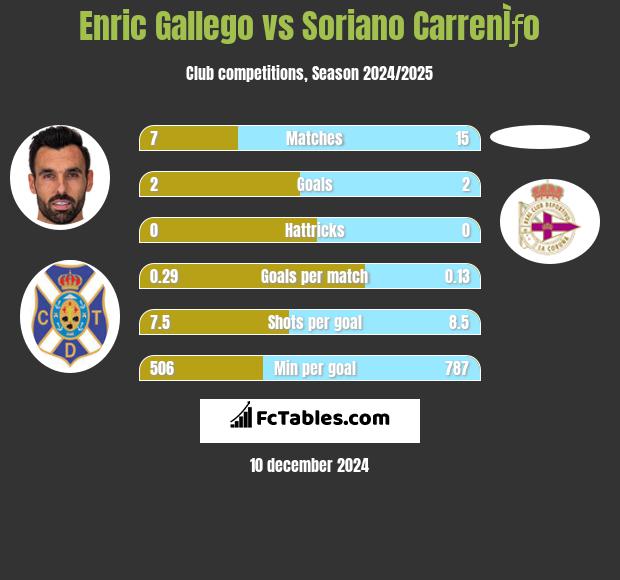 Enric Gallego vs Soriano CarrenÌƒo h2h player stats