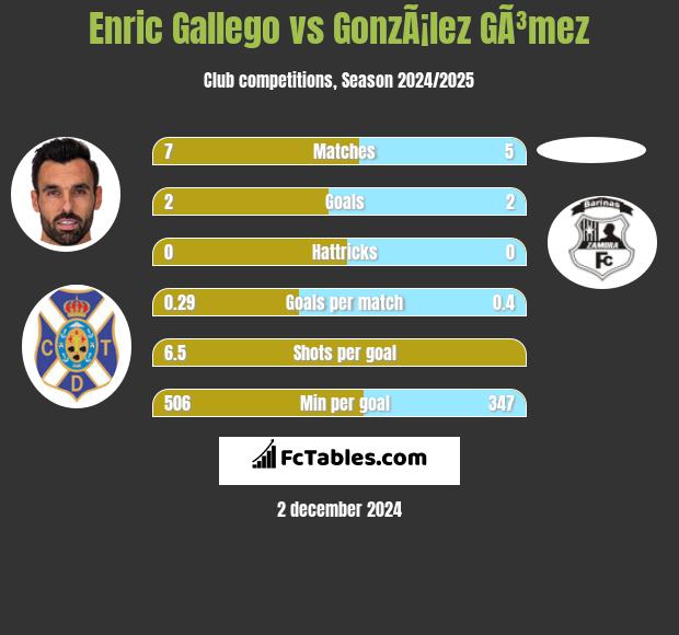 Enric Gallego vs GonzÃ¡lez GÃ³mez h2h player stats