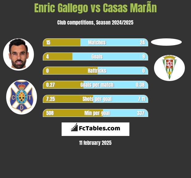 Enric Gallego vs Casas MarÃ­n h2h player stats