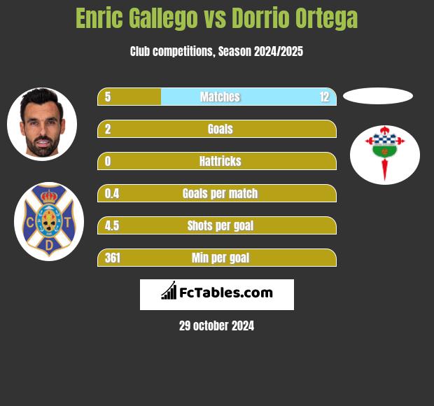 Enric Gallego vs Dorrio Ortega h2h player stats