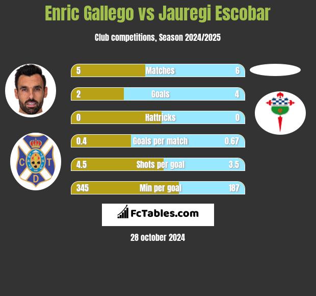 Enric Gallego vs Jauregi Escobar h2h player stats