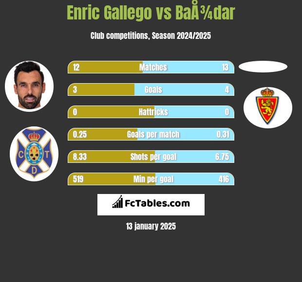 Enric Gallego vs BaÅ¾dar h2h player stats