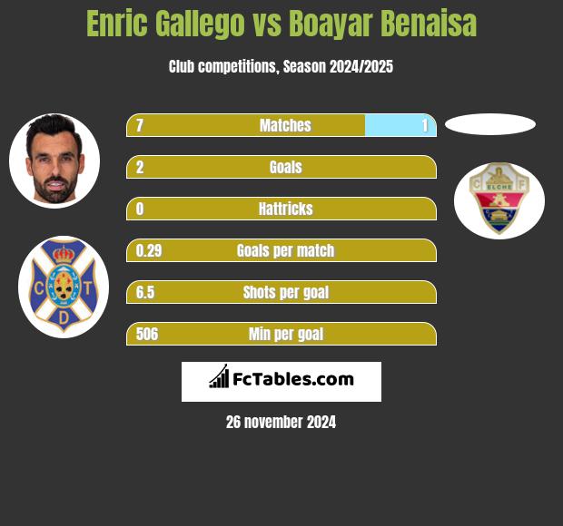 Enric Gallego vs Boayar Benaisa h2h player stats