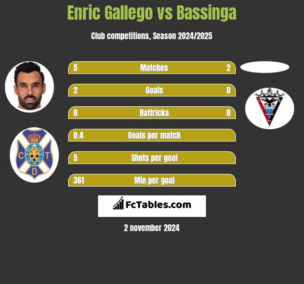 Enric Gallego vs Bassinga h2h player stats