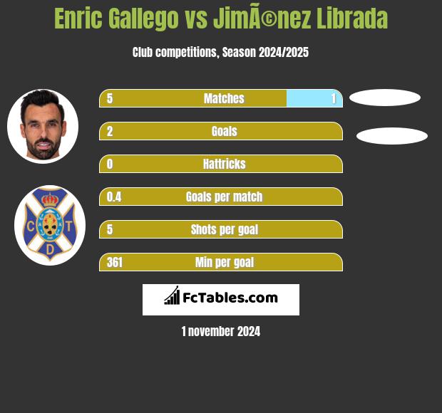 Enric Gallego vs JimÃ©nez Librada h2h player stats