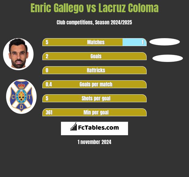 Enric Gallego vs Lacruz Coloma h2h player stats