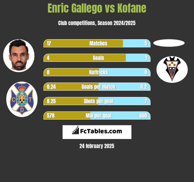 Enric Gallego vs Kofane h2h player stats