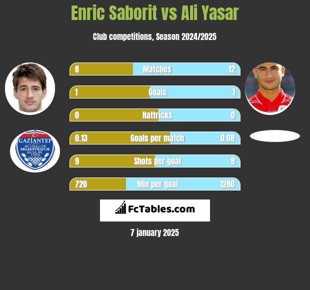 Enric Saborit vs Ali Yasar h2h player stats