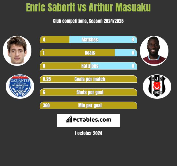 Enric Saborit vs Arthur Masuaku h2h player stats