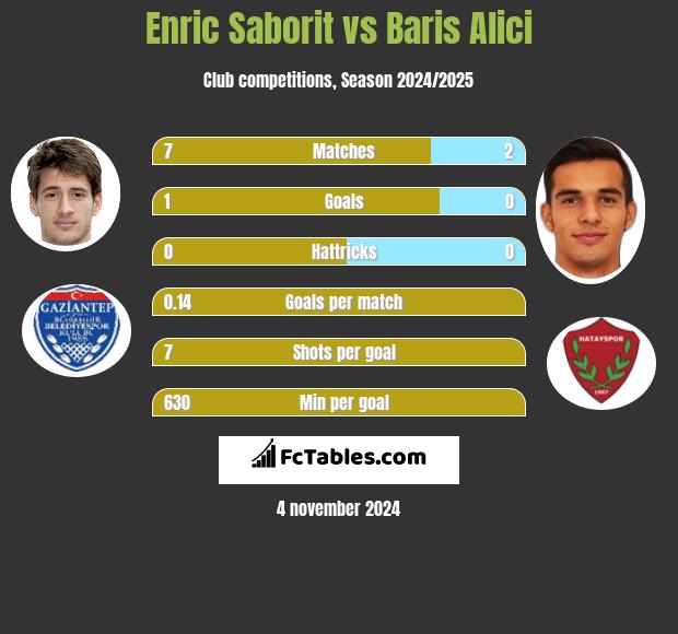 Enric Saborit vs Baris Alici h2h player stats