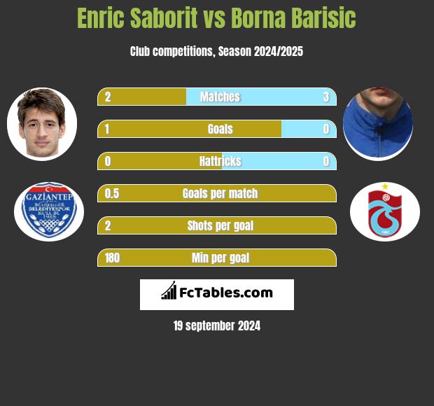 Enric Saborit vs Borna Barisić h2h player stats