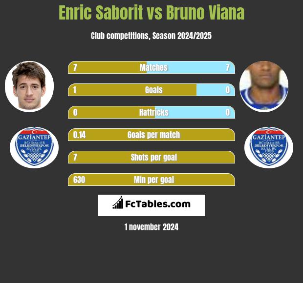 Enric Saborit vs Bruno Viana h2h player stats