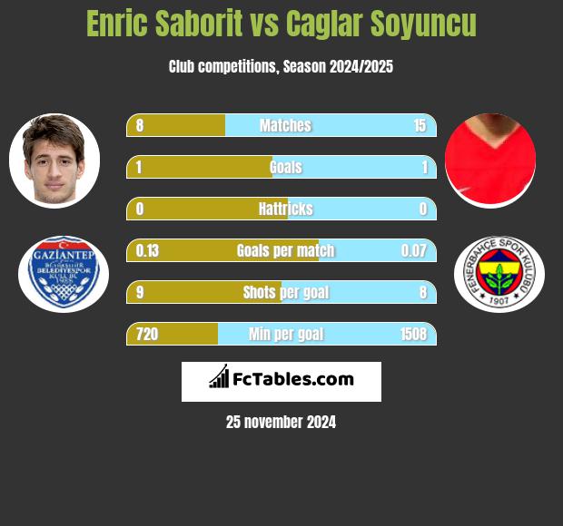 Enric Saborit vs Caglar Soyuncu h2h player stats