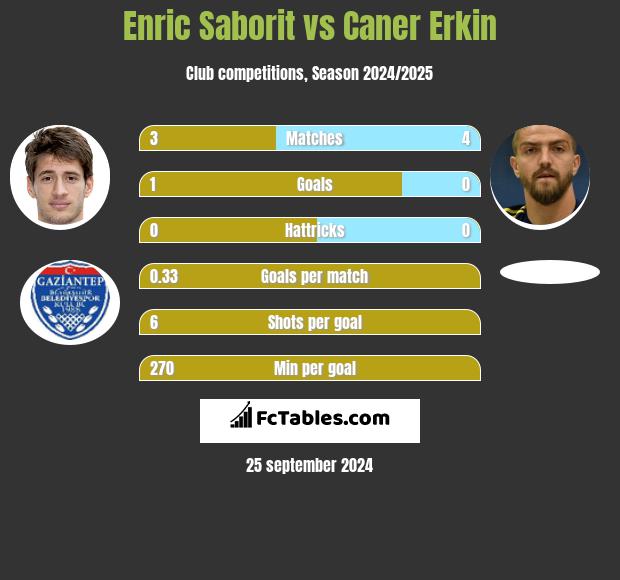 Enric Saborit vs Caner Erkin h2h player stats