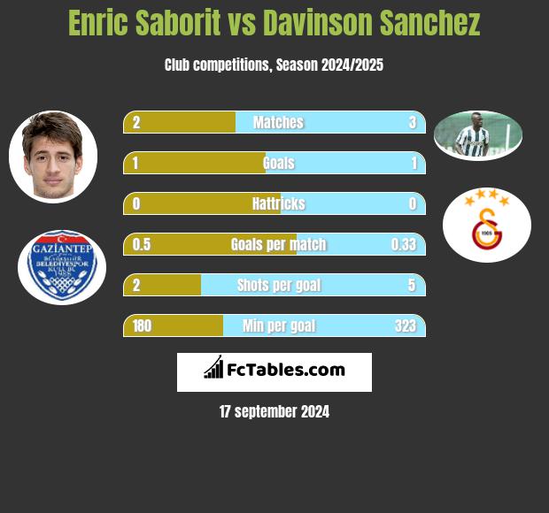 Enric Saborit vs Davinson Sanchez h2h player stats