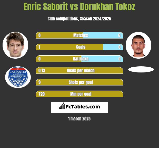 Enric Saborit vs Dorukhan Tokoz h2h player stats