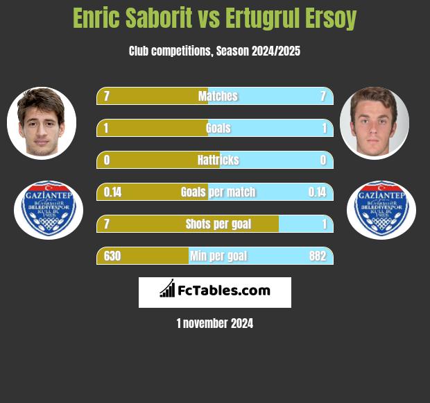 Enric Saborit vs Ertugrul Ersoy h2h player stats