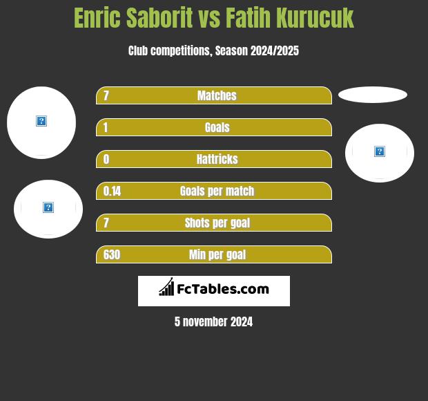 Enric Saborit vs Fatih Kurucuk h2h player stats