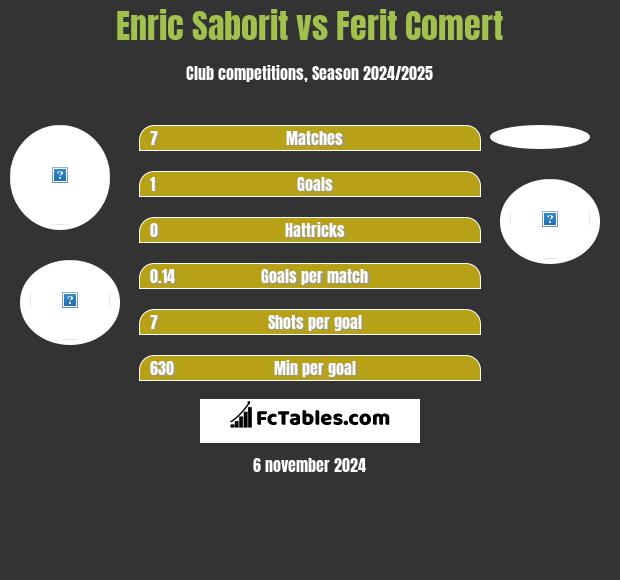 Enric Saborit vs Ferit Comert h2h player stats